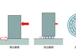 舍弗勒X-life品质轴承，显著降低滚动轴承摩擦